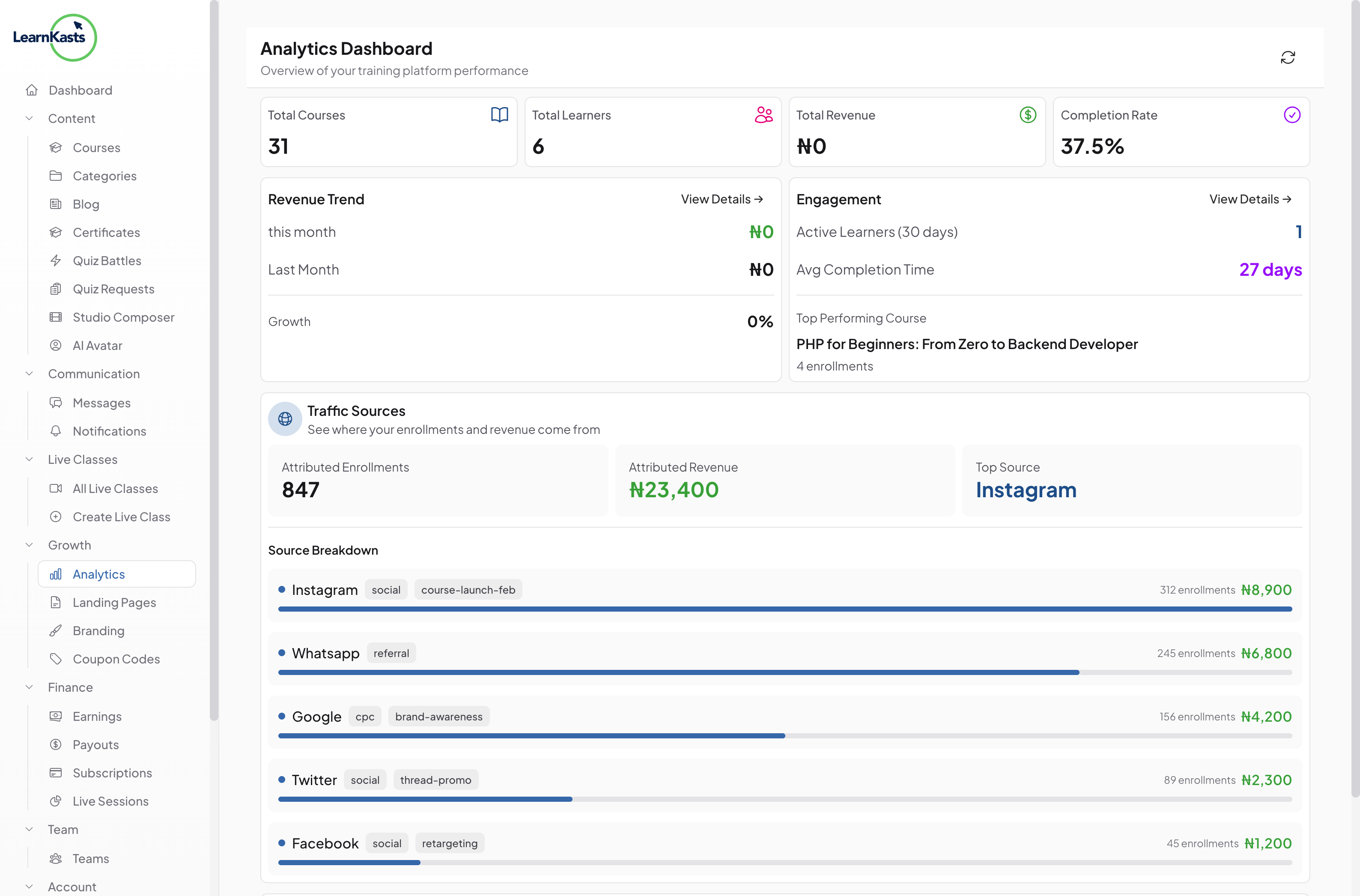 Check engagement metrics